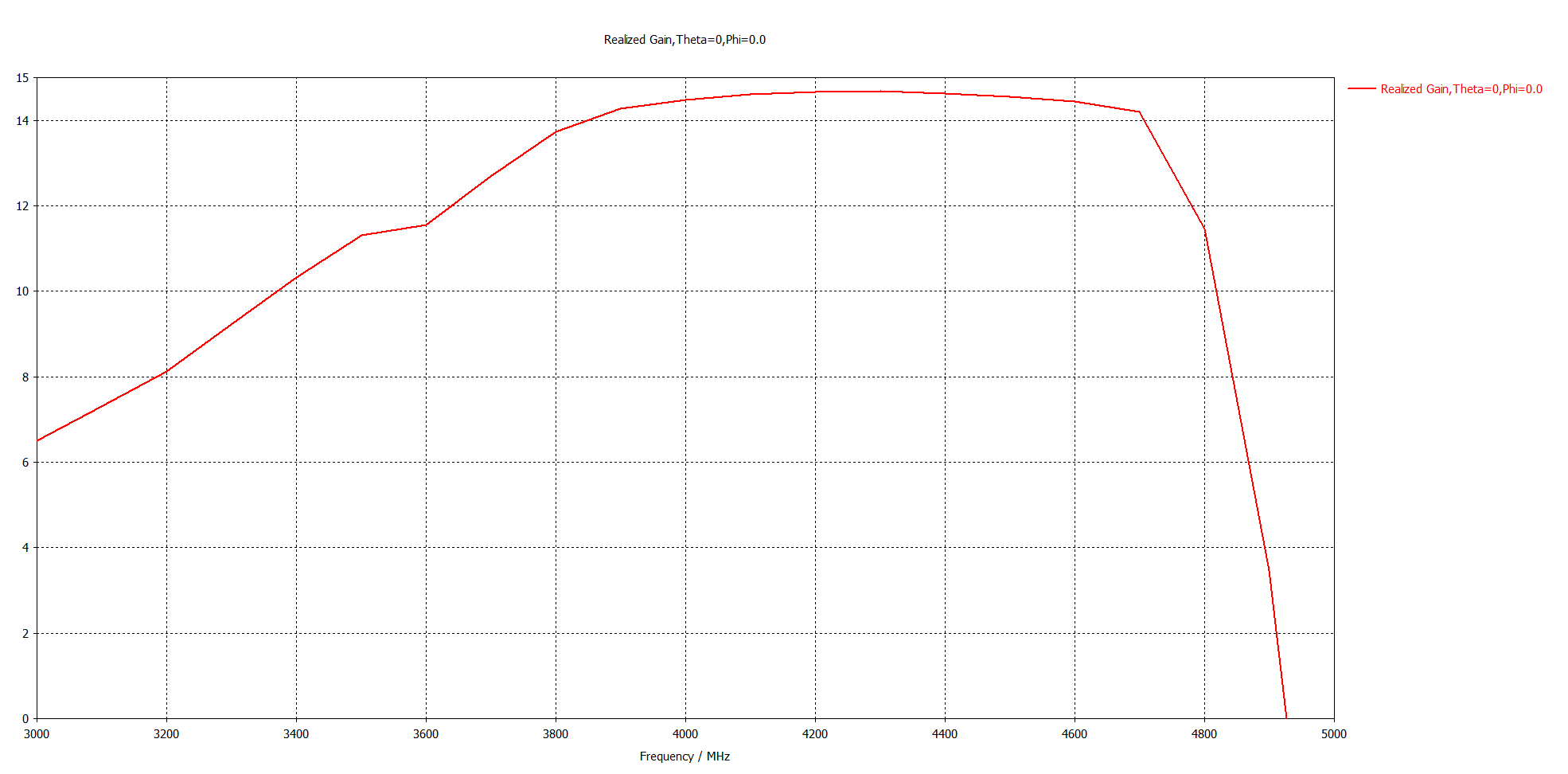 Realized Gain,Theta=0,Phi=0.0.png